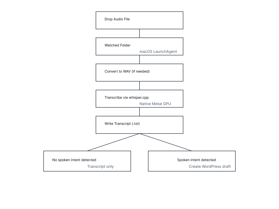 SVG image of the workflow at a high level